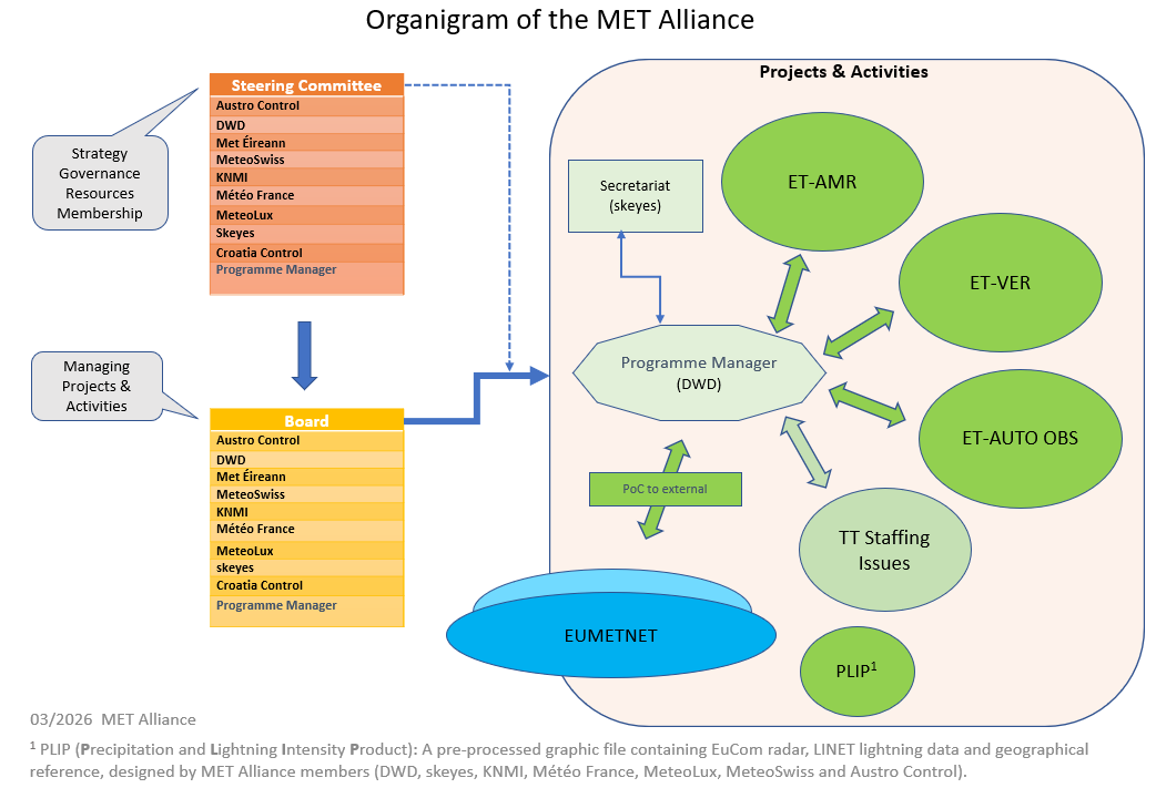 MET Alliance Organigram